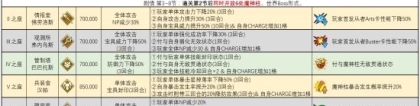 fgo魔神柱：FGO终章攻略 终章魔神柱掉落及技能表