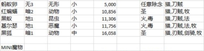 密穴：仙境传说RO手游属性、种族克制详解 全怪物克制方法